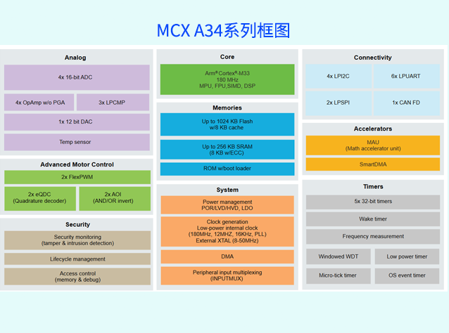 MCX A34 (恩智浦)：微控制器重構(gòu)電機控制