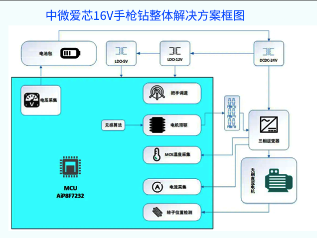 基于中微愛(ài)芯AiP8F7232的16V無(wú)刷手槍鉆控制方案