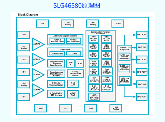 SLG46580 （瑞薩電子）：可編程混合信號(hào)微控