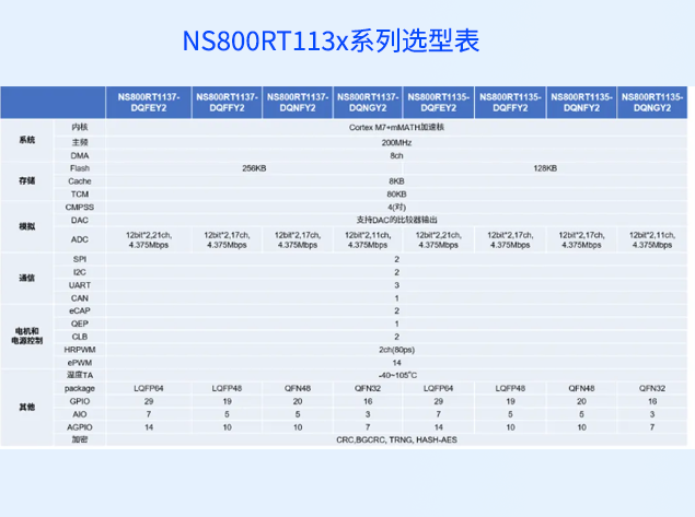 納芯微發(fā)布高性能M7內(nèi)核MCU NS800RT113