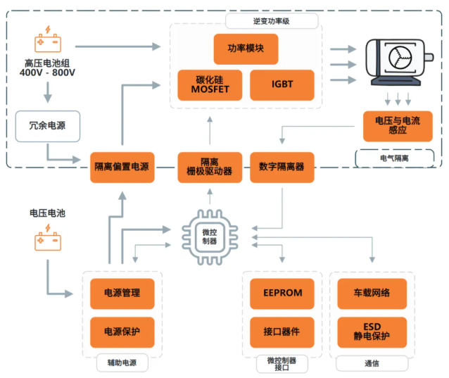 主驅(qū)逆變器模塊