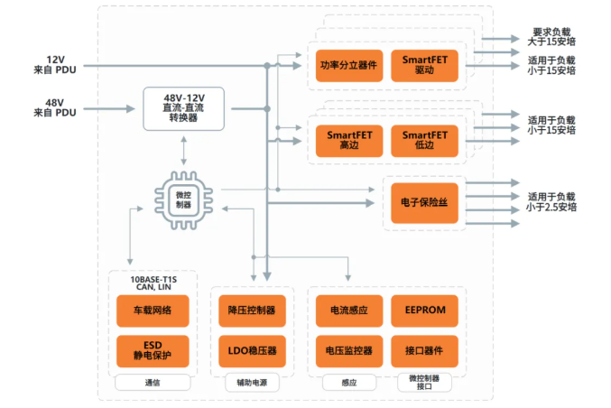區(qū)域架構(gòu)方案