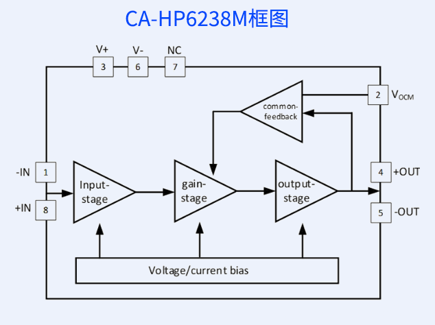 CA-HP6238M：高性能差分運放助力高速ADC