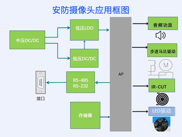 上海貝嶺智能安防芯片解決方案