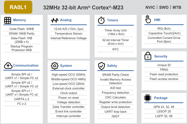 RA0L1 RENESAS(瑞薩) 電容微控制器