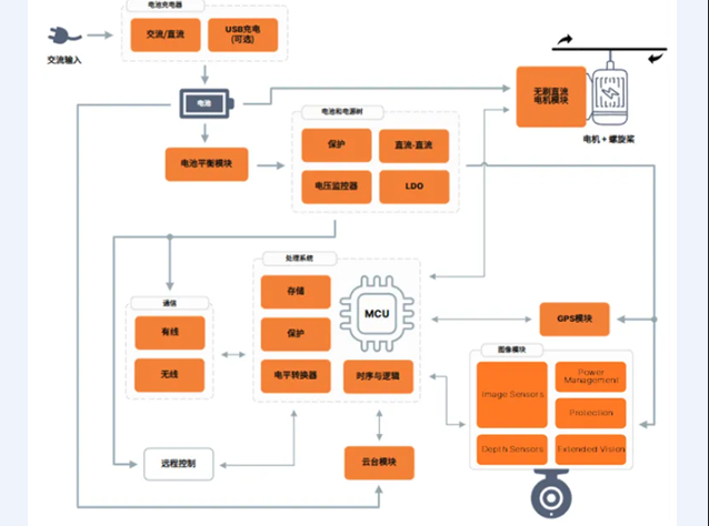 基于安森美方案的工業(yè)無人機(jī)感知系統(tǒng)設(shè)
