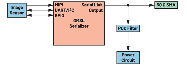 圖1. 典型的GMSL攝像頭硬件系統(tǒng)。