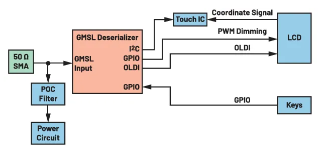 圖2. 典型的GMSL顯示屏硬件系統(tǒng)。
