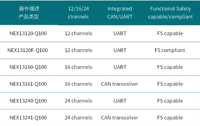 NEX13XX0-Q100系列可選型號