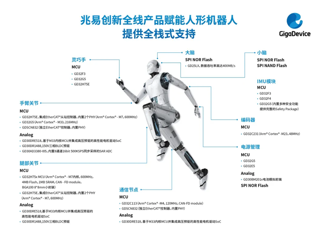 兆易創(chuàng)新全棧芯片賦能人形機器人