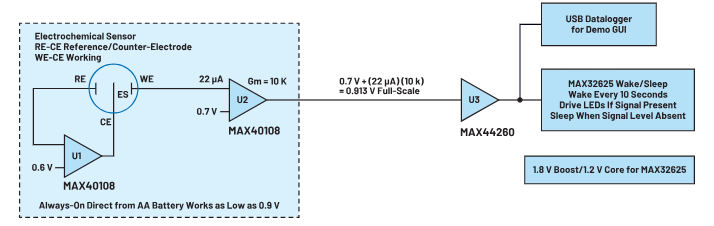 圖1.使用MAX40108的電化學(xué)傳感器的框圖