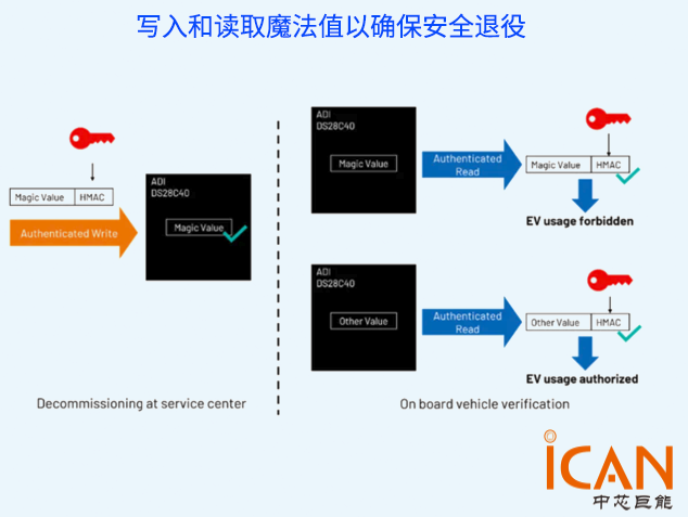 基于ADI亞德諾安全I(xiàn)C的電動汽車電池認(rèn)