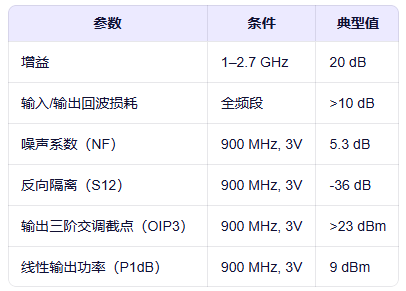 AD8353關(guān)鍵性能指標(biāo)