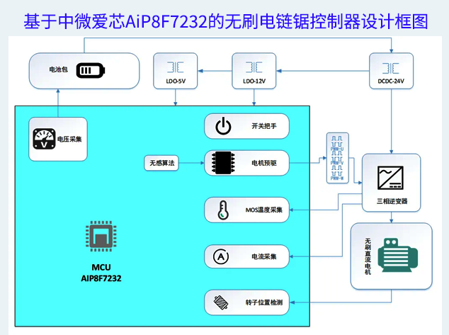 基于中微愛(ài)芯AiP8F7232的無(wú)刷電鏈鋸控制器設(shè)計(jì)