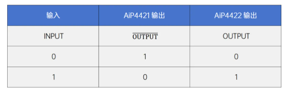 AiP4421/AiP4422真值表