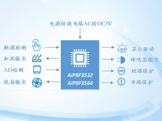 中微愛芯推雙倉空氣炸鍋整體方案 附框圖