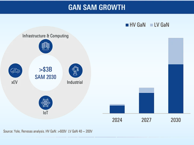 瑞薩加速布局氮化鎵技術(shù)版圖