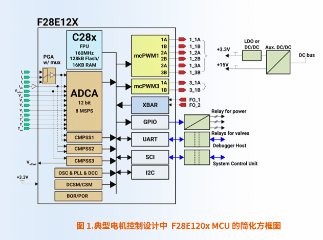 基于統(tǒng)一MCU的高效電機(jī)控制