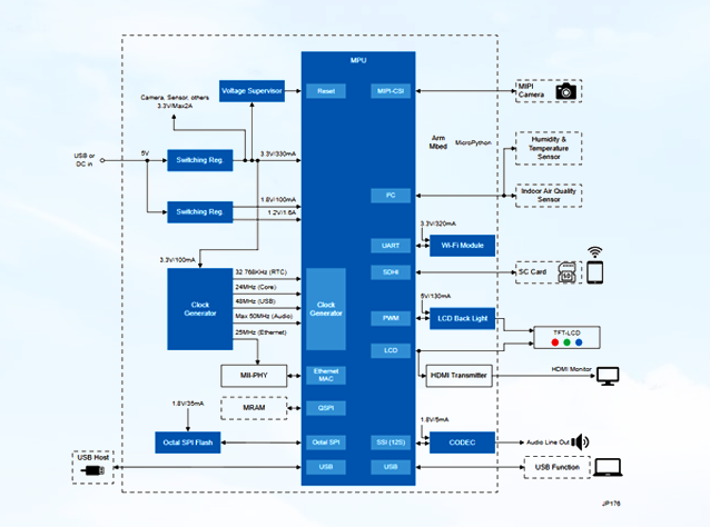 瑞薩電子RZ/A2M+Mbed圖像處理開發(fā)方案