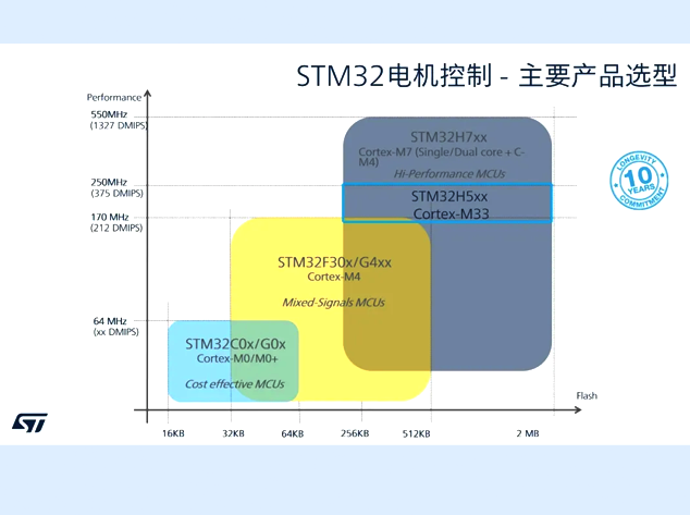 意法半導(dǎo)體STM32系列MCU助力人形機(jī)器人