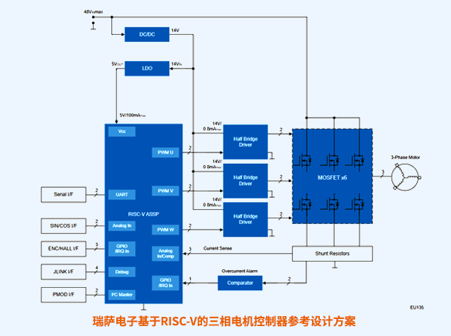 瑞薩電子基于RISC-V的三相電機(jī)控制器設(shè)