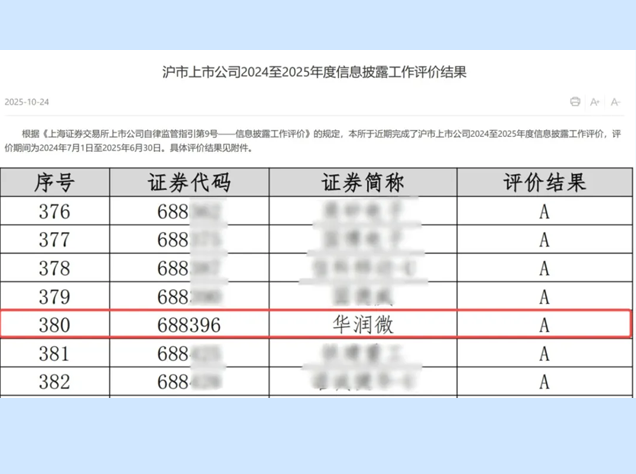華潤微電子連續(xù)三年榮獲信息披露“A級”評級，樹立行業(yè)治理典范