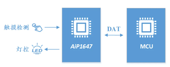 基于中微愛芯AiP1647的觸摸顯示一體化控制解決方案框圖