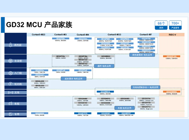兆易創(chuàng)新“全場景電機控制矩陣”：從家電到人形機器人全面覆蓋